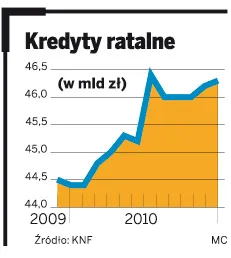 Nie kupujemy już na kredyt