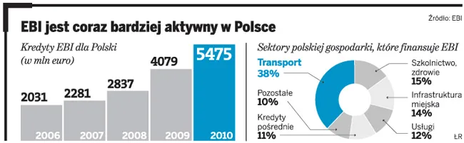 EBI: kredyty dla Polski nie będą mniejsze