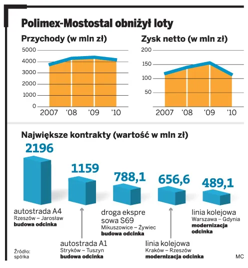 Polimex-Mostostal obniżył loty