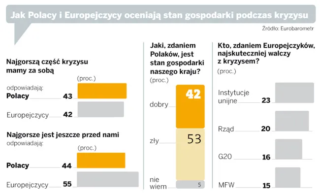 Eurobarometr: Polacy należą do największych zwolenników UE