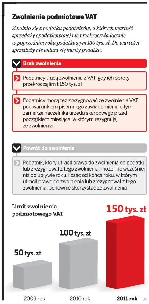 Powrót do zwolnienia z VAT z problemami