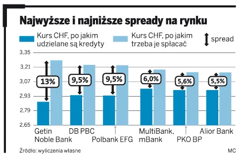 Pomysł Pawlaka na spready? Ustalać je dla wszystkich kredytów według średniego kursu NBP