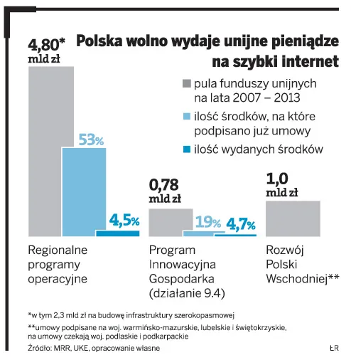 Unia do Polski: Przyspieszcie internet