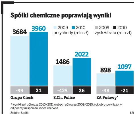 Do polskich firm chemicznych wraca koniunktura