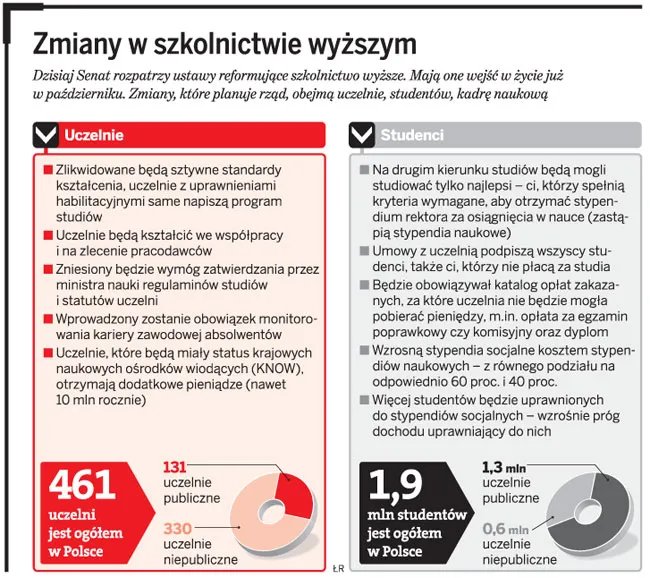 Zmiany w szkolnictwie wyższym