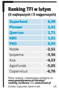 Ranking "DGP" i Expandera: w lutym najlepsze fundusze inwestycyjne Superfund