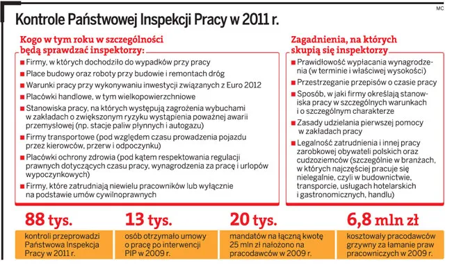 Mandat od PIP dopiero po ustnym pouczeniu pracodawcy