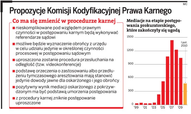 Propozycje Komisji Kodyfikacyjnej Prawa Karnego