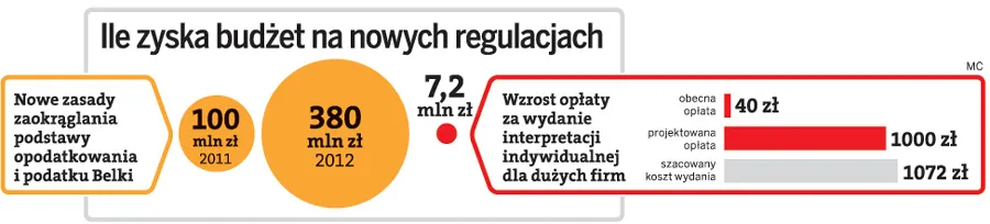 Ile zyska budżet na nowych regulacjach
