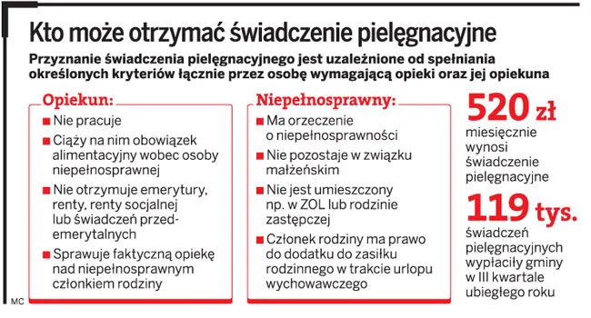 Więcej osób ze świadczeniem pielęgnacyjnym