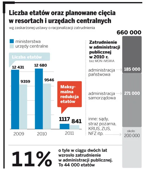 Urzędnicy przed wyborami dostaną wypowiedzenia
