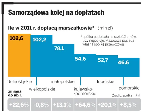 Samorządowa kolej na dopłatach