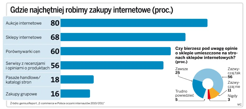 Polacy polubili zakupy w sieci: w 2010 roku w internecie wydaliśmy rekordowe 16 mld złotych
