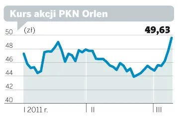 Kurs akcji PKN Orlen