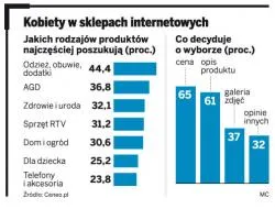 Kobiety rządzą zakupami w internecie: zobacz profil prawdziwej e-konsumentki
