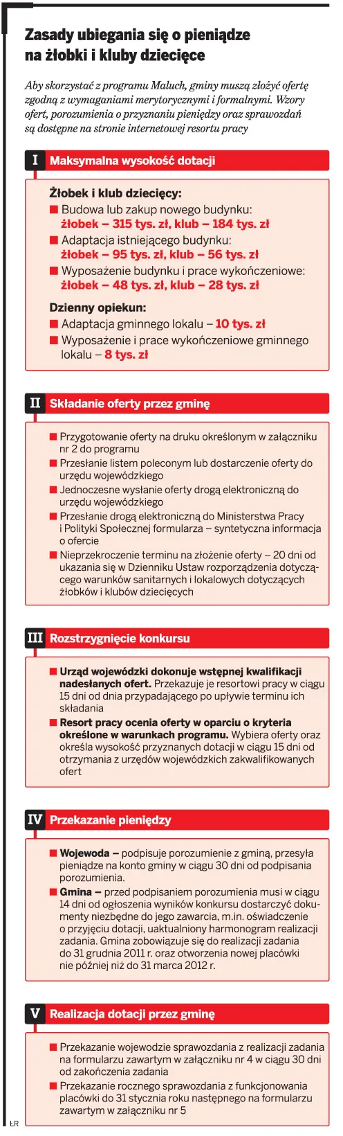Zasady ubiegania się o pieniądze na żłobki i kluby dziecięce