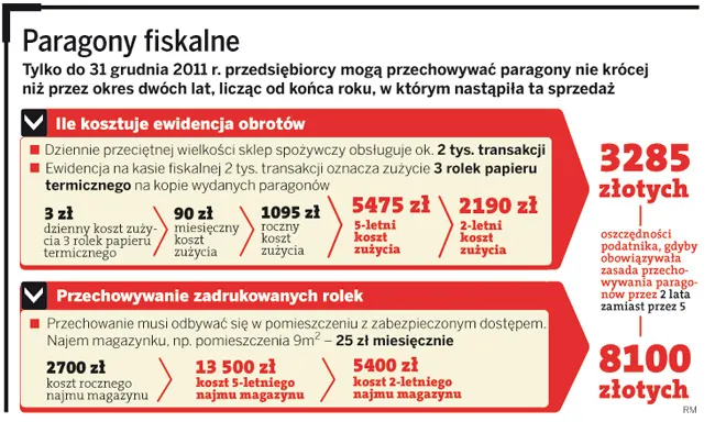 Paragon fiskalny znów trzeba będzie przechowywać przez 5 lat