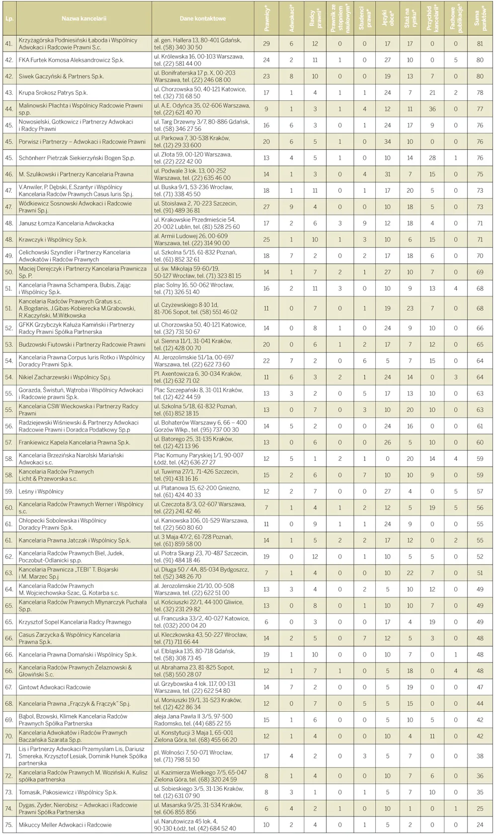VII Ranking Kancelarii Prawnych: Przyszłość kancelarii rysuje się obiecująco