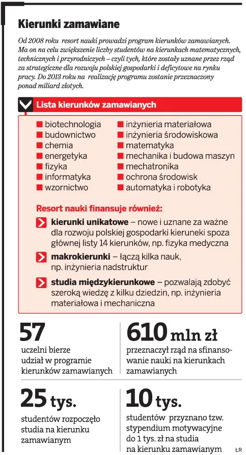 Kierunki zamawiane