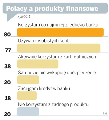 Dynamiczni Polacy najchętniej biorą kredyty i inwestują w lokaty