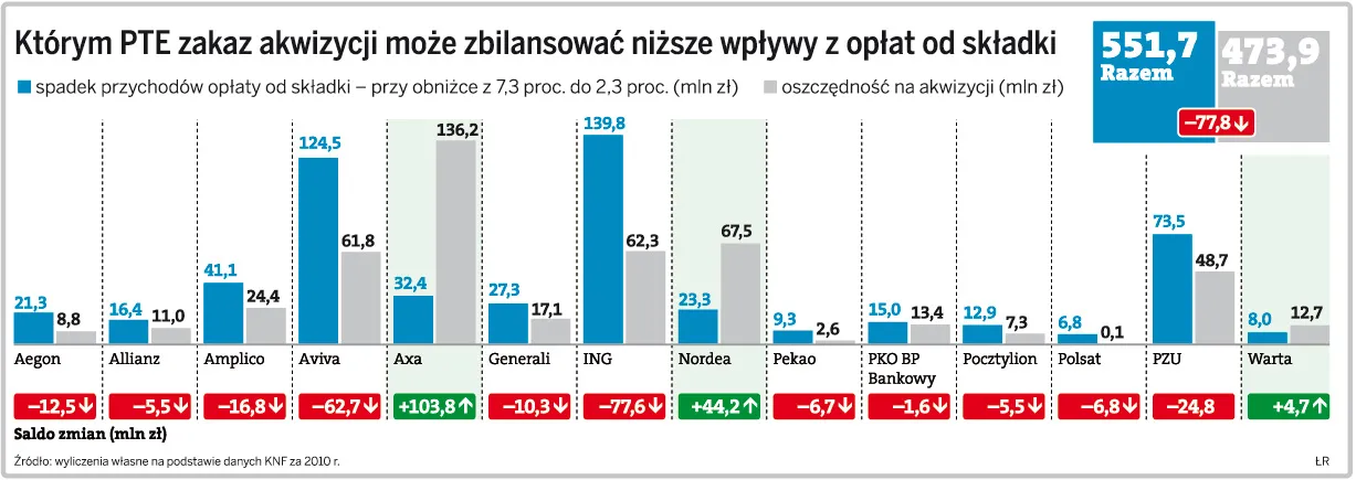 Zmiany w OFE: fundusze emerytalne muszą się teraz skonsolidować