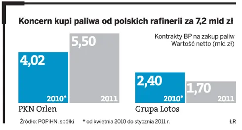 Koncern kupi paliwa od polskich rafinerii za 7,2 mld zł