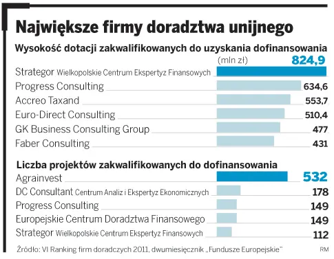Koniec dotacji - unijni doradcy zabierają się za konsulting