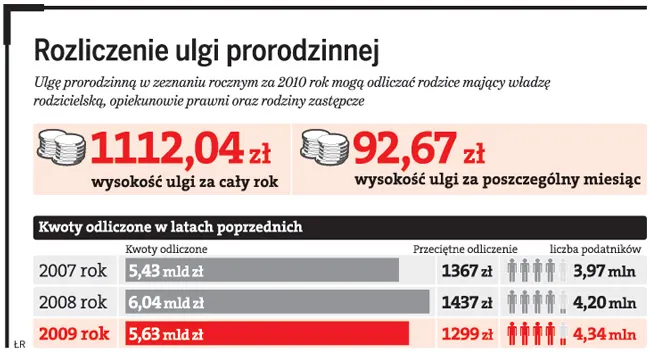 Nie trzeba wychowywać dziecka, by mieć ulgę prorodzinną
