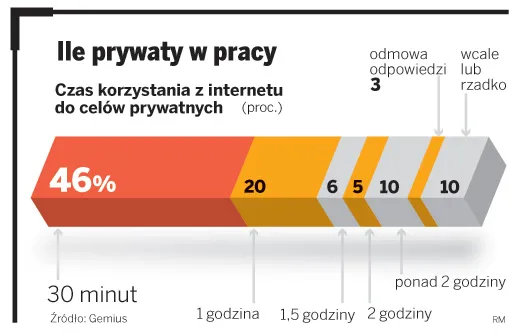 Jak tanio pracodawca może kontrolować cyberlenistwo