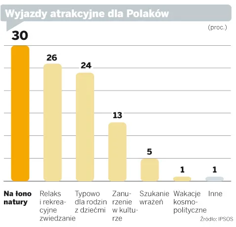 Wyjazdy atrakcyjne dla Polaków