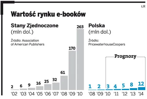 Wartość rynku e-booków
