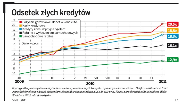 Zobacz ile tracą banki na pożyczkach gotówkowych