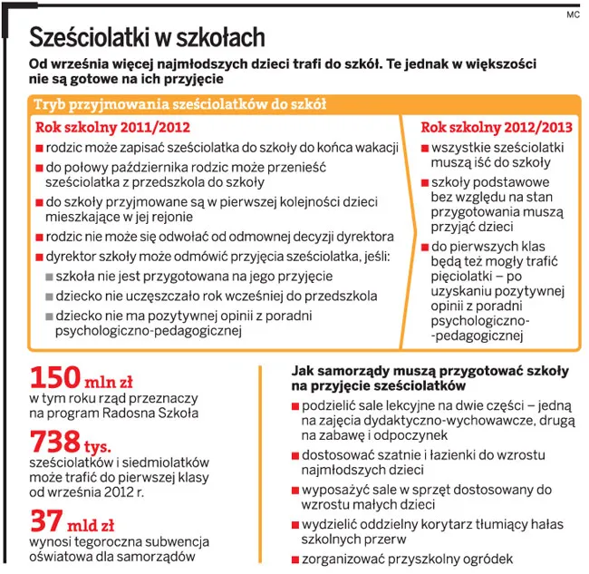 Co druga szkoła podstawowa jest nieprzygotowana na przyjęcie sześciolatków