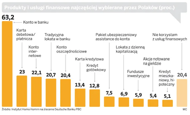 W jaki sposób najczęściej oszczędzają Polacy