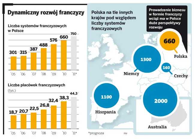 Franczyza - dobry biznes pod znaną marką