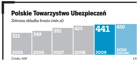 PTU: Będziemy w czołówce ubezpieczycieli