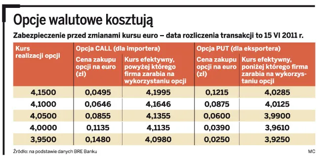 Firmy wracają do opcji walutowych