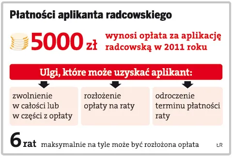 Aplikanci radcowscy mają problem z rozłożeniem opłat na raty