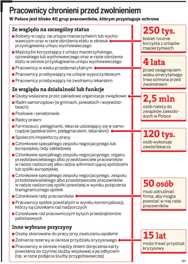 Nadmierna ochrona pracowników przed zwolnieniem jest szkodliwa
