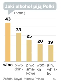 Preferencje alkoholowe Polaków: kobiety wybierają wino