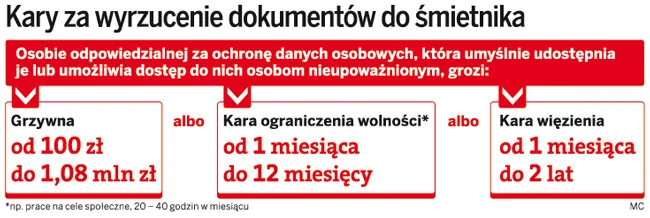 Kary za wyrzucenie dokumentów do śmietnika