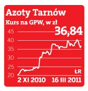 Azoty Tarnów – kurs na GPW, w zł