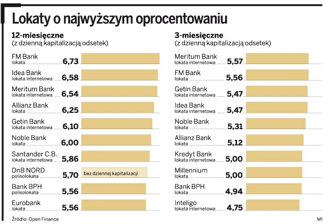 Latem zyski z lokat pójdą w górę