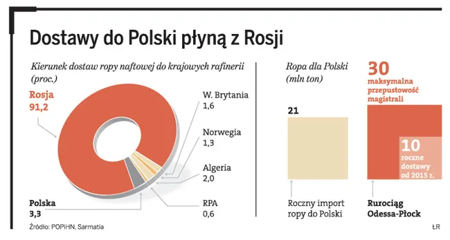 Dostawy do Polski płyną z Rosji