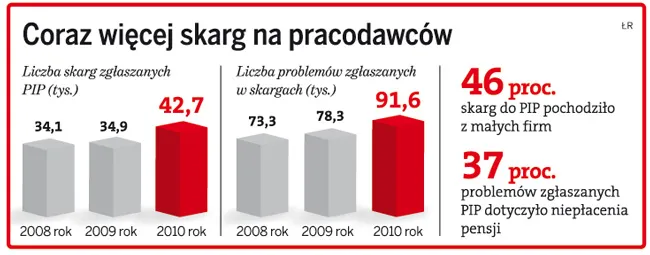 Pracownicy złożyli 42 tys. skarg na firmy do PIP