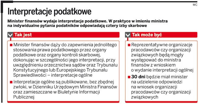 Interpretacje podatkowe