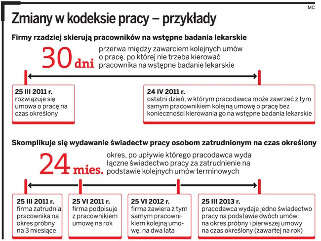 Zmiany w kodeksie pracy - przykłady