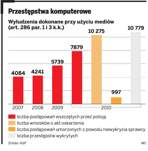 Przestępstwa komputerowe