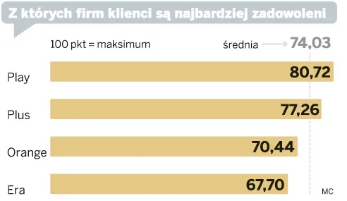 Z których firm klienci są najbardziej zadowolenia