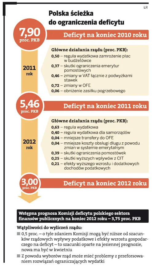 Dług publiczny: Zmniejszamy deficyt za wszelką cenę